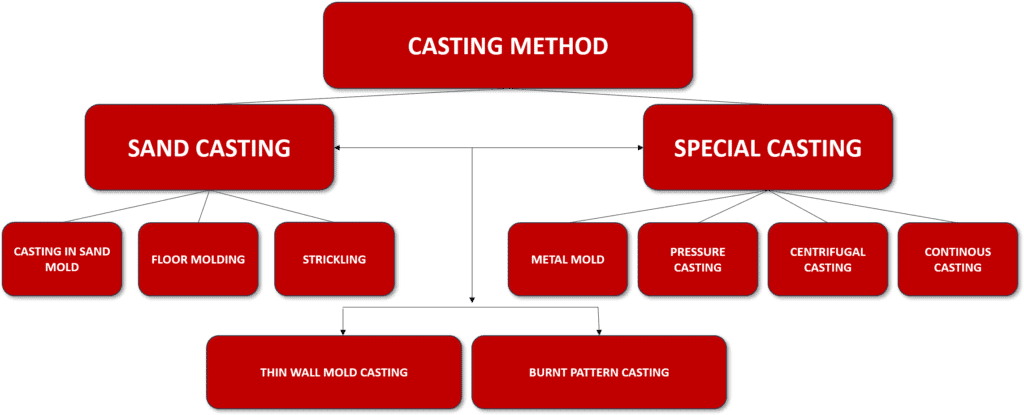 casting methods