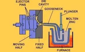 Hot chamber die casting