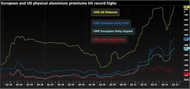 gap between the EU and the US aluminum price