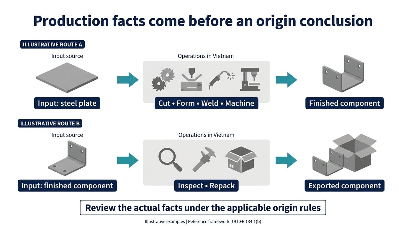 Two illustrative process routes compare fabrication from plate with inspection and repacking of an already finished component, without assigning an origin result.