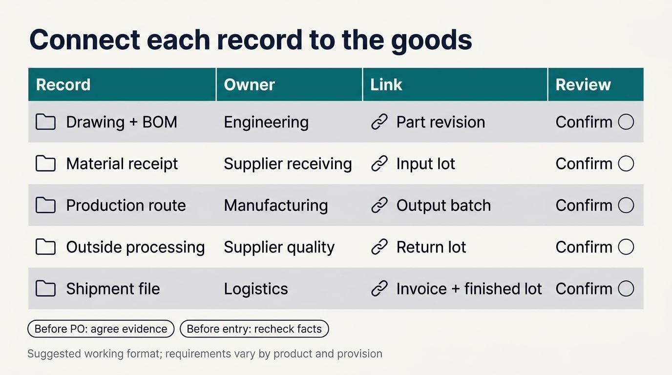Illustrative verification matrix links product, material, production and shipment records to responsible teams and shared identifiers.