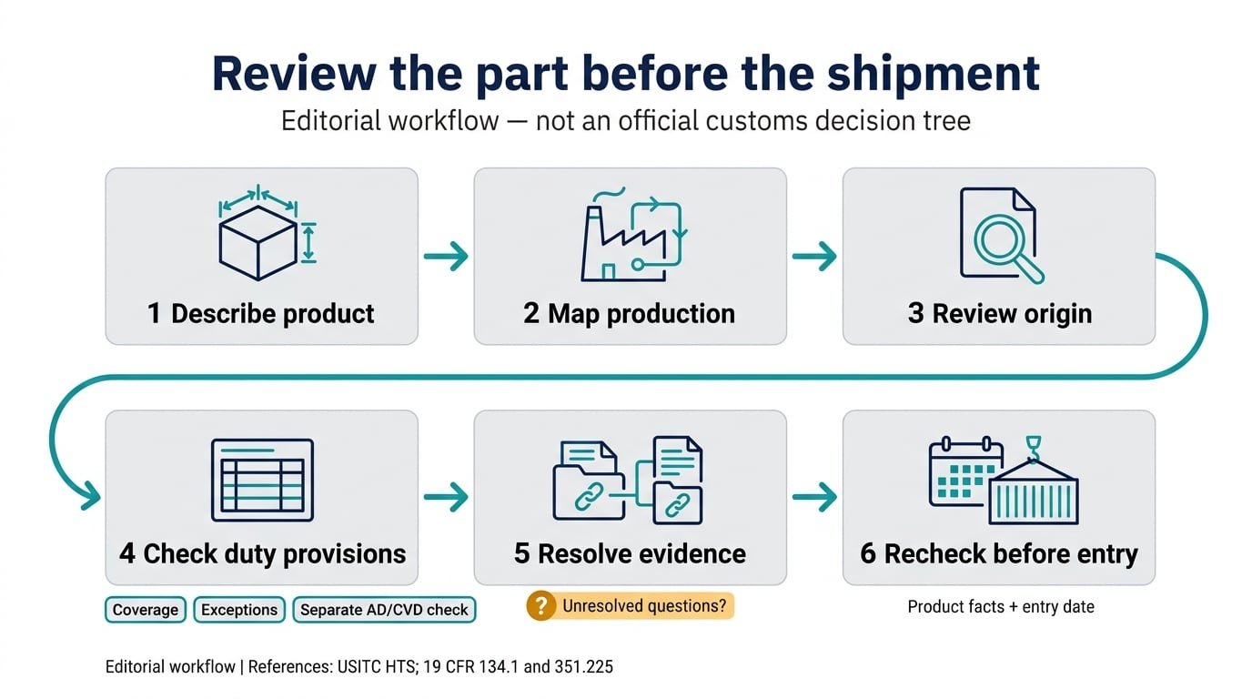 Six-step import review workflow covering product facts, production, origin, duty provisions, evidence and a final entry-date check.