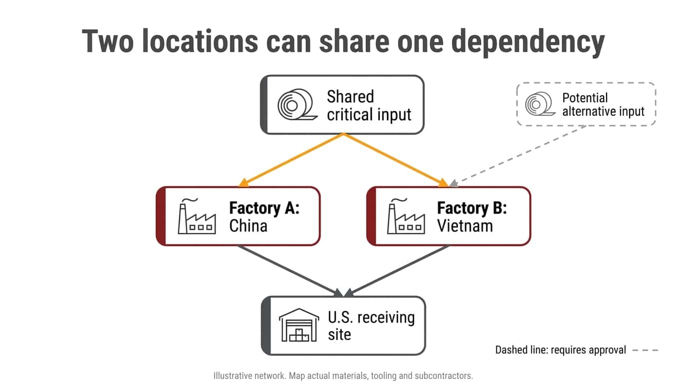 Illustrative dual-sourcing network with factories in China and Vietnam sharing one critical upstream input.