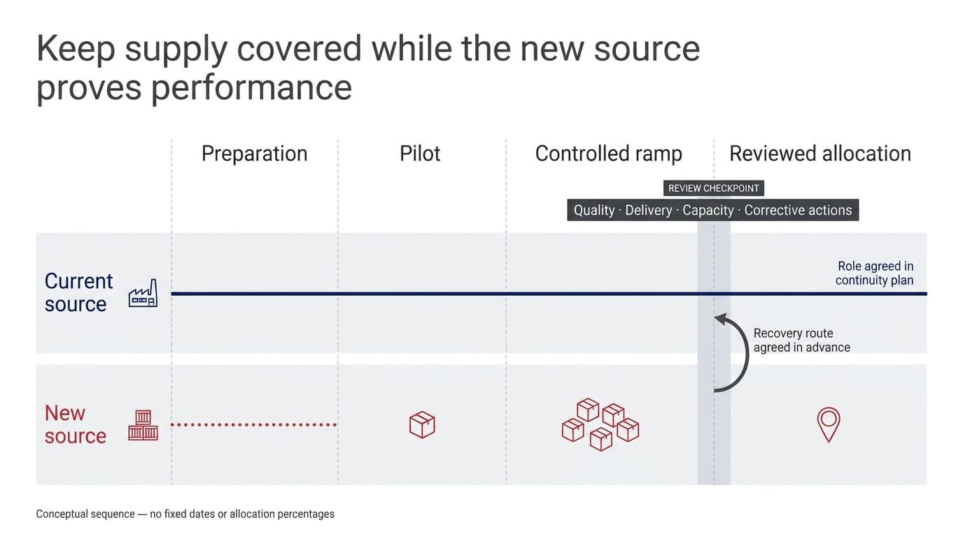 Conceptual supply continuity diagram showing the incumbent source maintained while a new source moves from pilot to controlled ramp.