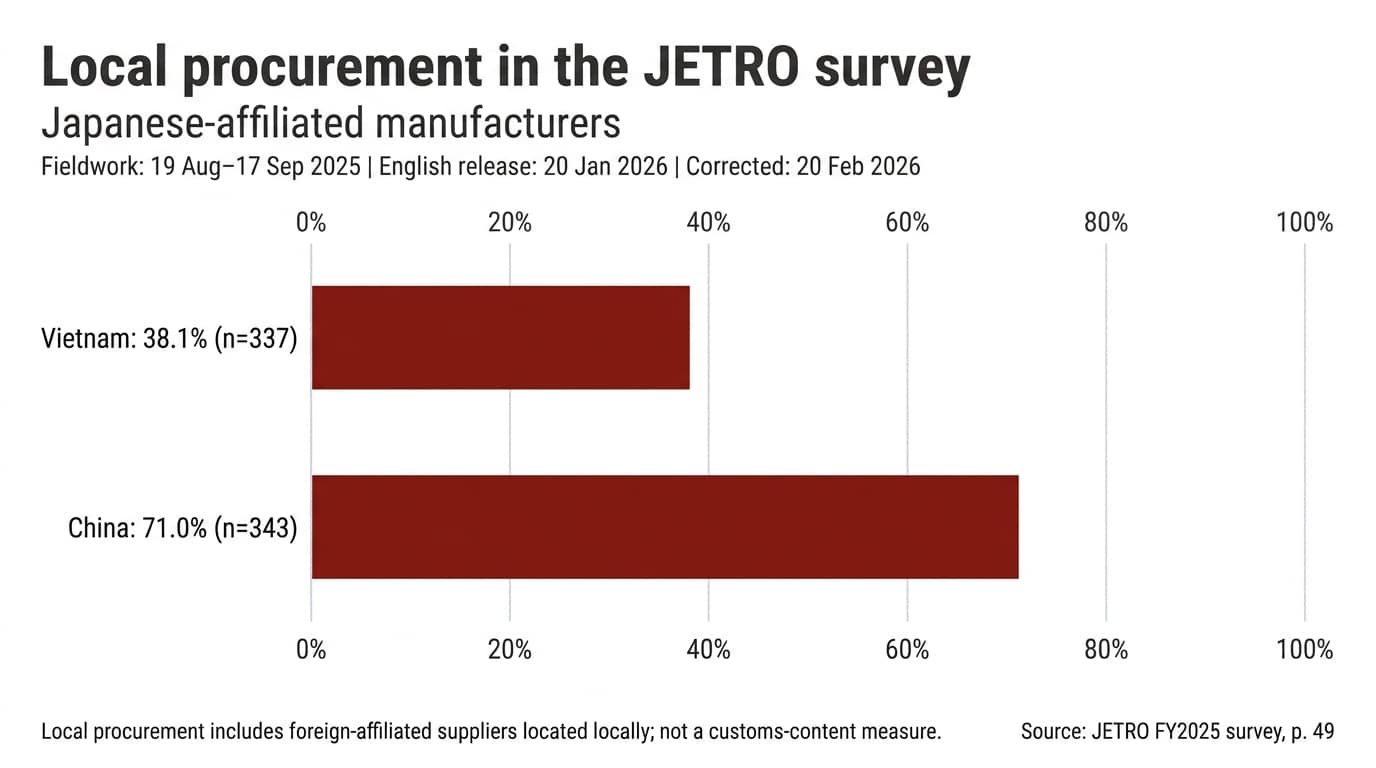 JETRO survey chart showing local procurement shares for manufacturing respondents in Vietnam and China.