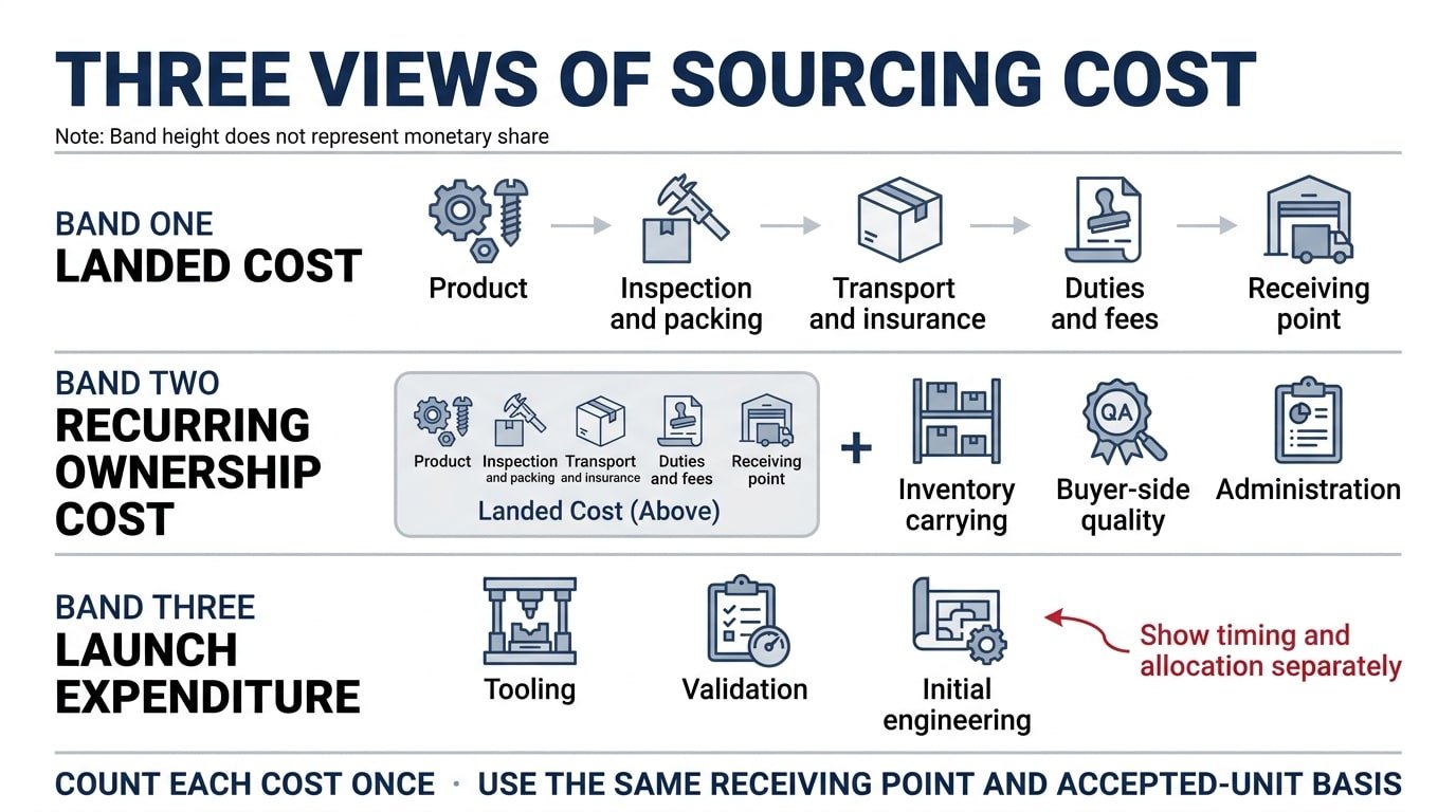 Diagram separating landed cost, recurring ownership cost and one-time launch spending in a manufacturing sourcing decision.