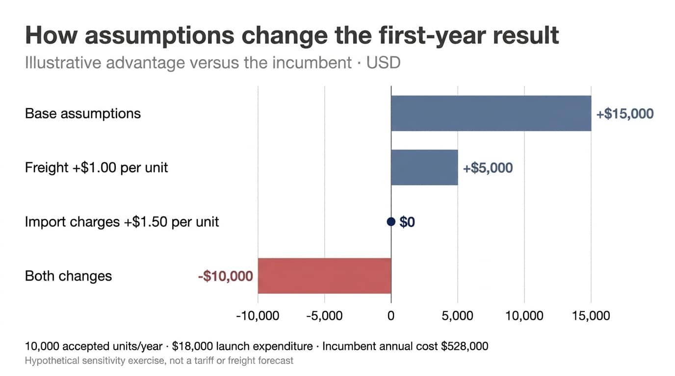 Illustrative sensitivity chart showing first-year sourcing advantage falling from 15,000 dollars to minus 10,000 dollars as freight and import cost assumptions change.