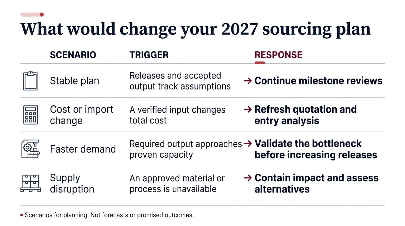 Scenario planning matrix linking demand, cost and supply changes to specific sourcing reviews.