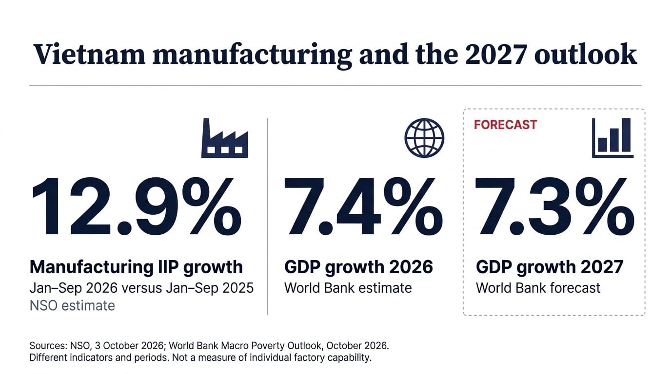 Three separately labeled indicators showing Vietnam manufacturing growth and World Bank GDP estimates and forecasts.