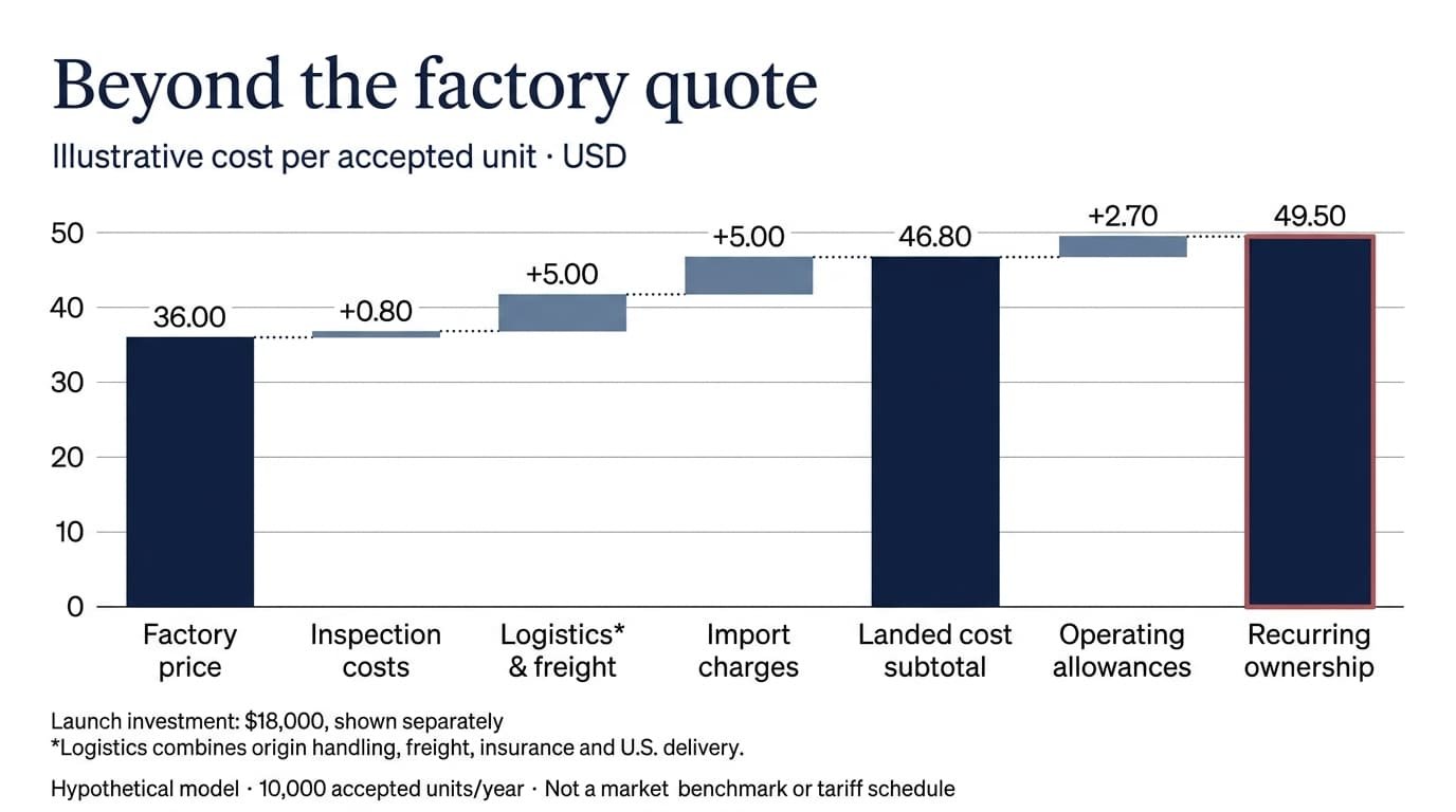 Illustrative cost waterfall showing a 36 dollar factory price rising to 49 dollars and 50 cents in recurring ownership cost per accepted unit.