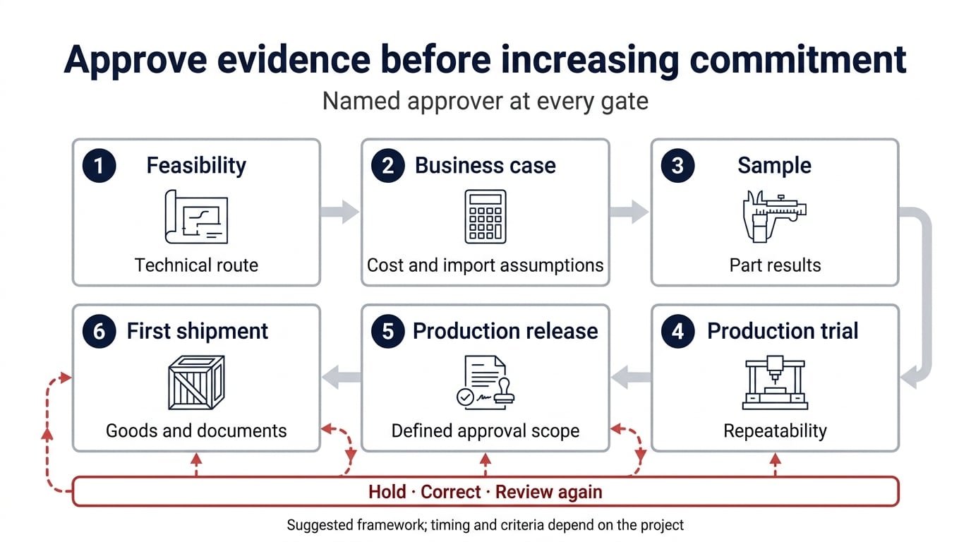 Six approval gates for a manufacturing transfer, with evidence review and a hold loop before progression.